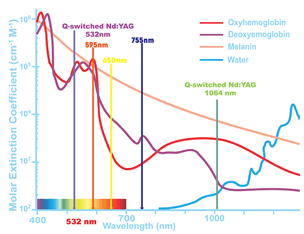 SmartQ-nd-yag-laser-dieutrisacto-amed